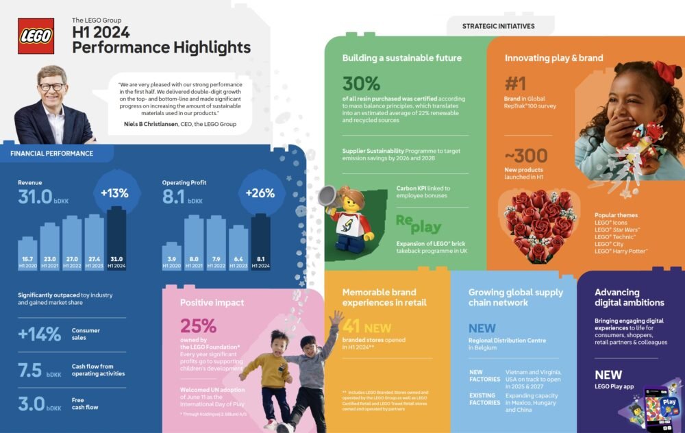 LEGO anuncia un crecimiento de dos dígitos para el primer semestre de 2024