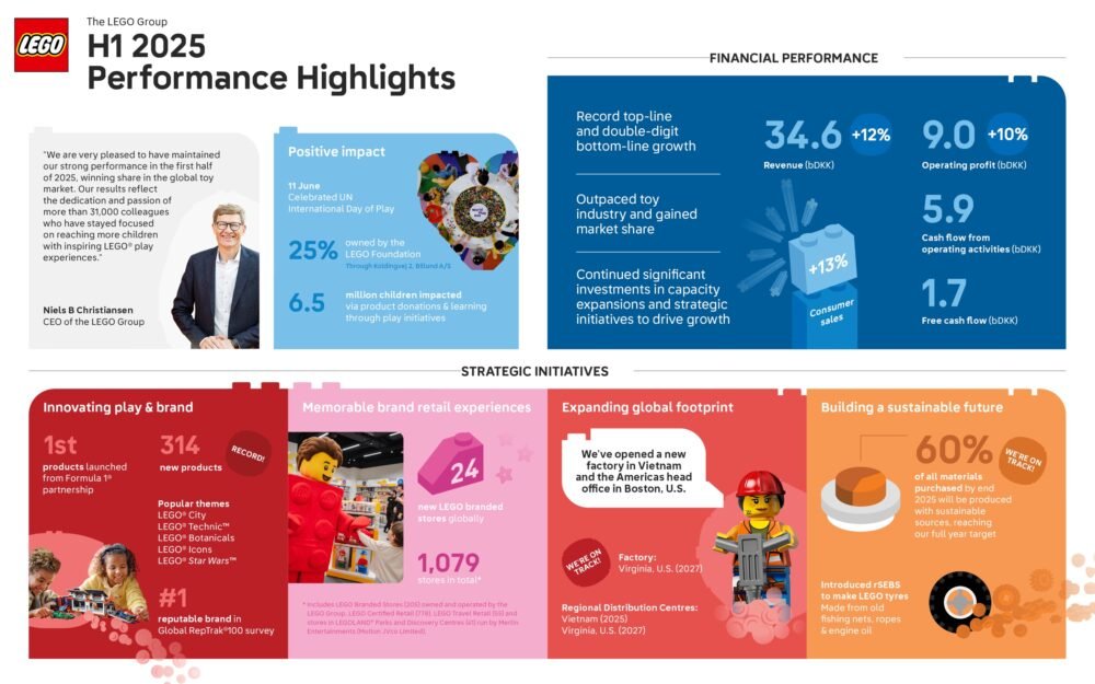 LEGO alcanza un crecimiento de dos dígitos en el primer semestre de 2025
